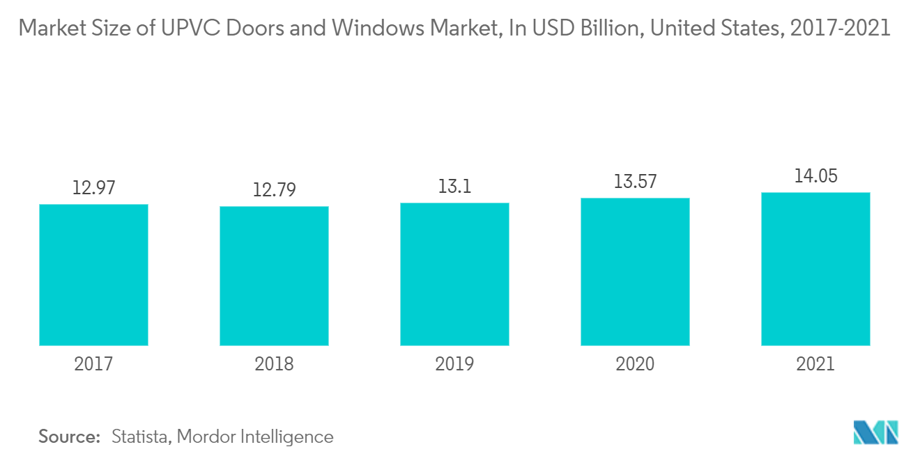 Mercado de portas e janelas UPVC da América do Norte Tamanho do mercado de portas e janelas UPVC, em US$ bilhões, Estados Unidos, 2017-2021