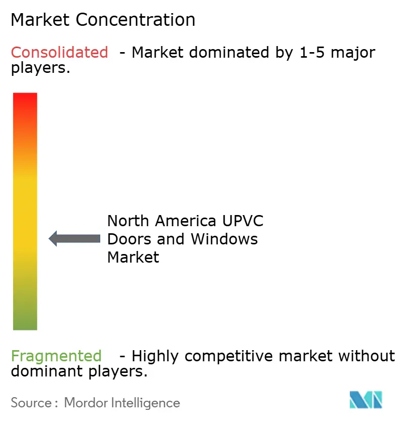 North America UPVC Doors And Windows Market Concentration