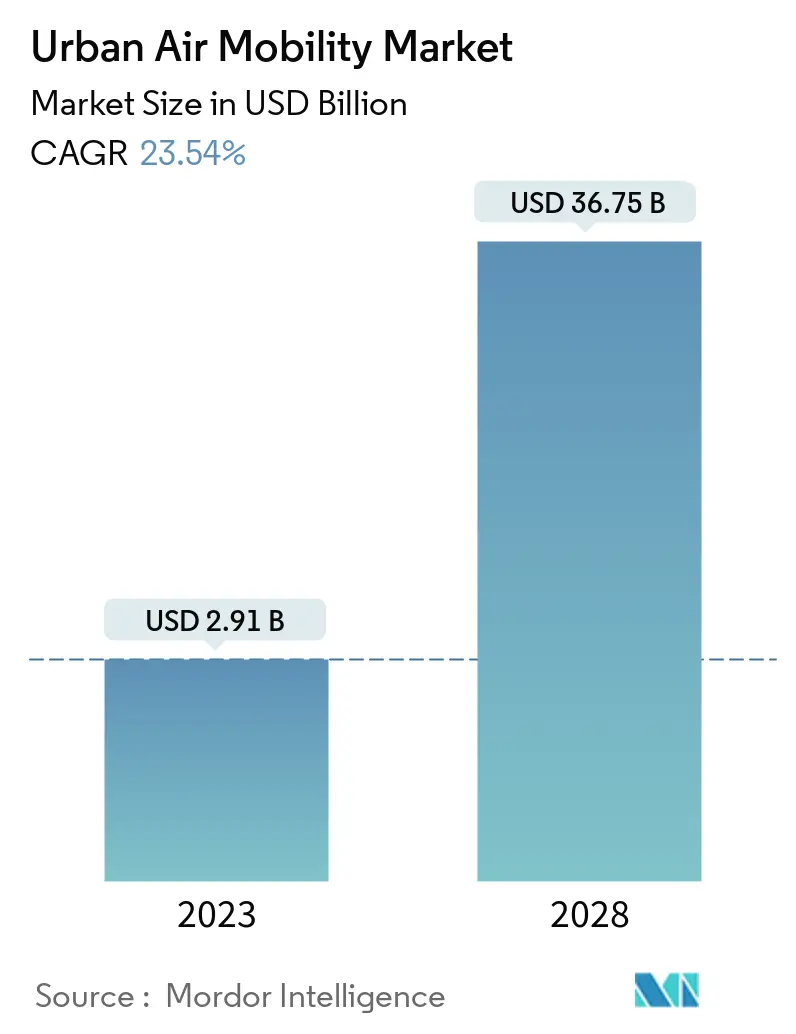 Urban Air Mobility Market Summary