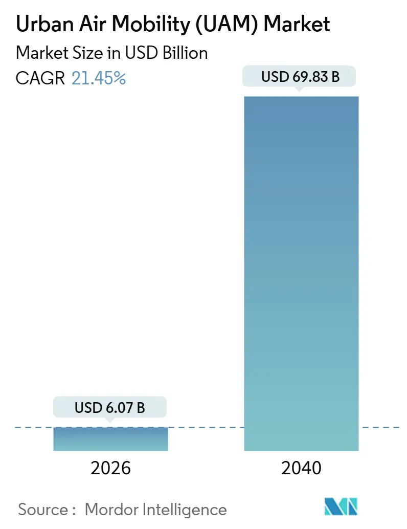 Urban Air Mobility (UAM) Market (2026 - 2040)