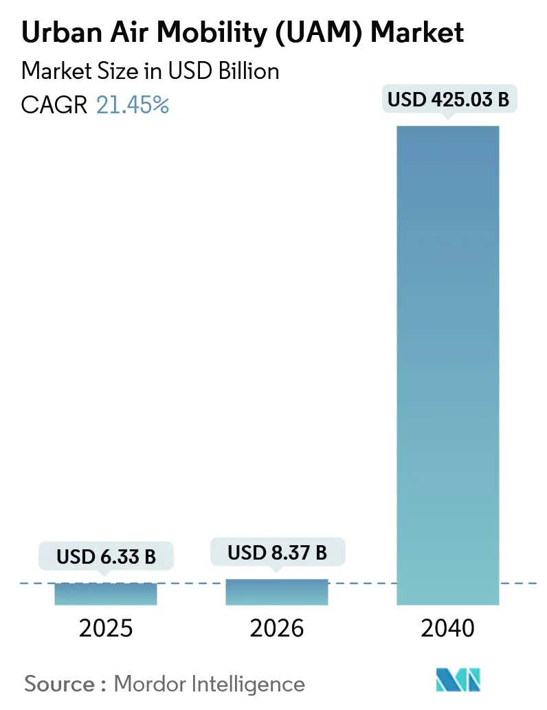 Urban Air Mobility (UAM) Market (2026 - 2040)