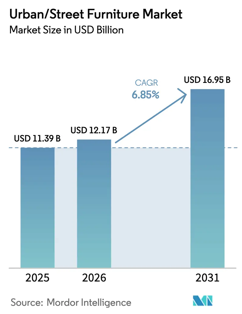 Urban/Street Furniture Market Summary