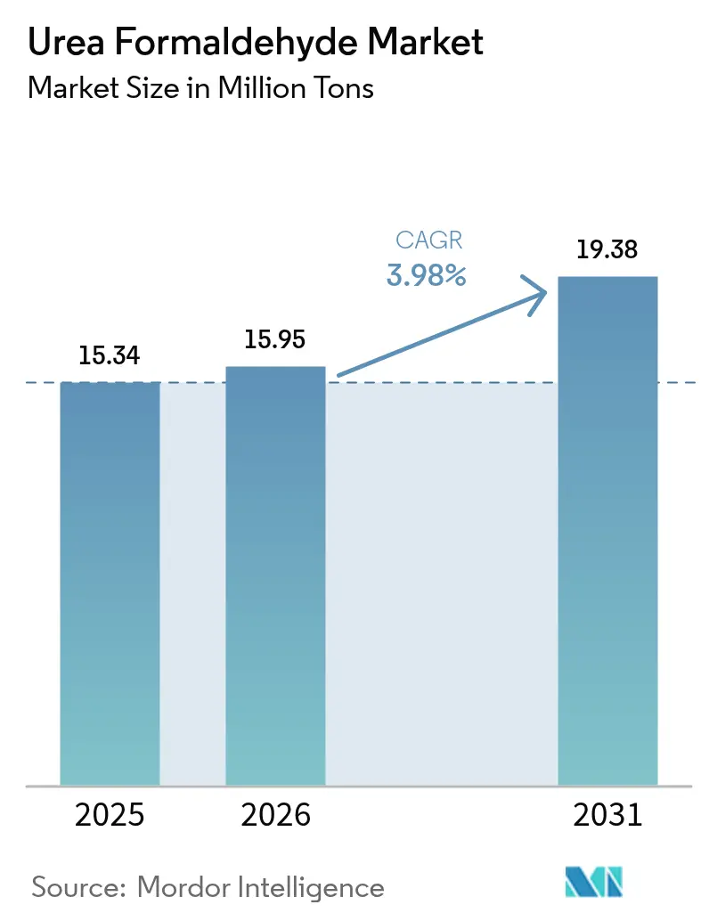 Urea Formaldehyde Market (2025 - 2030)