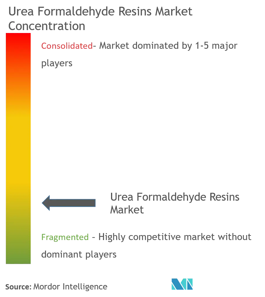 Urea Formaldehyde Resins Market - Market Concentration.png