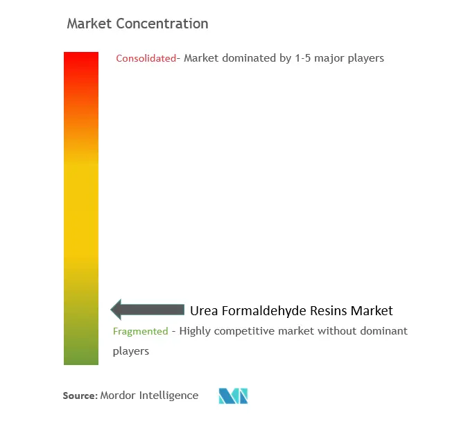 Concentração do mercado de resinas de formaldeído de ureia