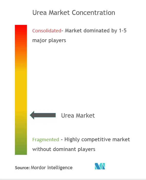 Market concentration - Urea Market.PNG