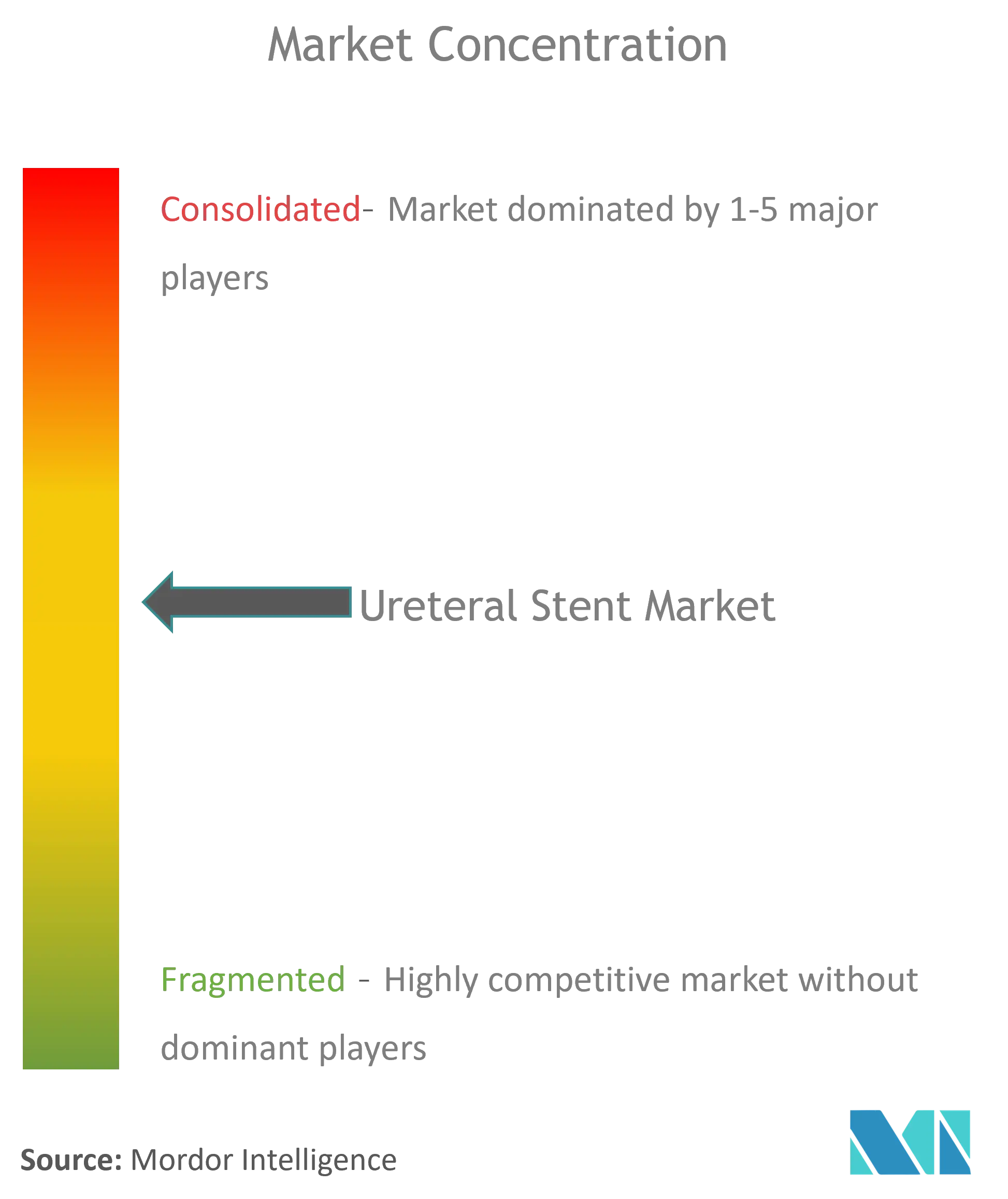 Concentração do mercado de stents ureterais