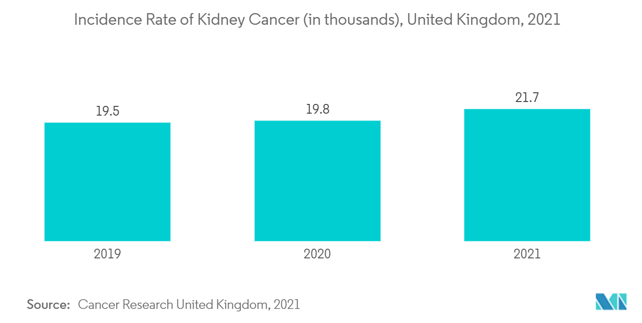 Ureteroscopes Market - Incidence Rate of Kidney Cancer in thousands United Kingdom