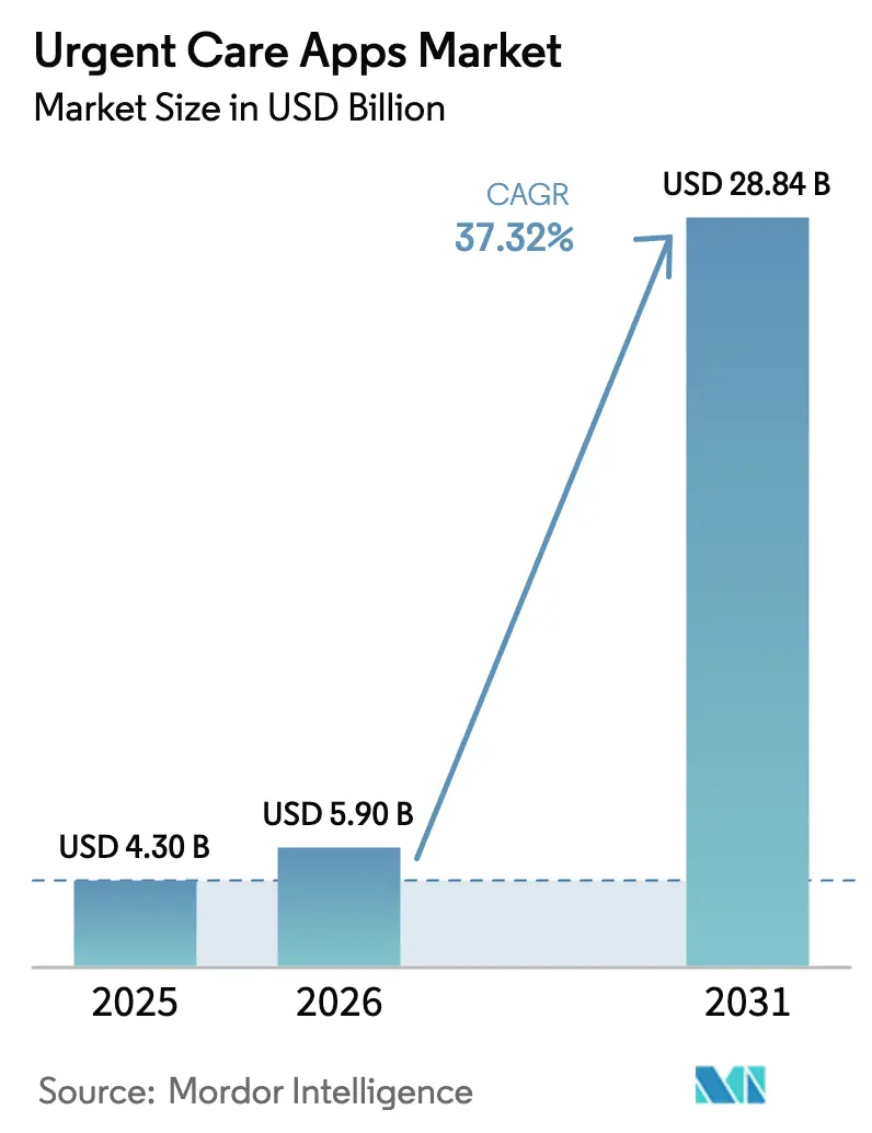 Urgent Care Apps Market Size