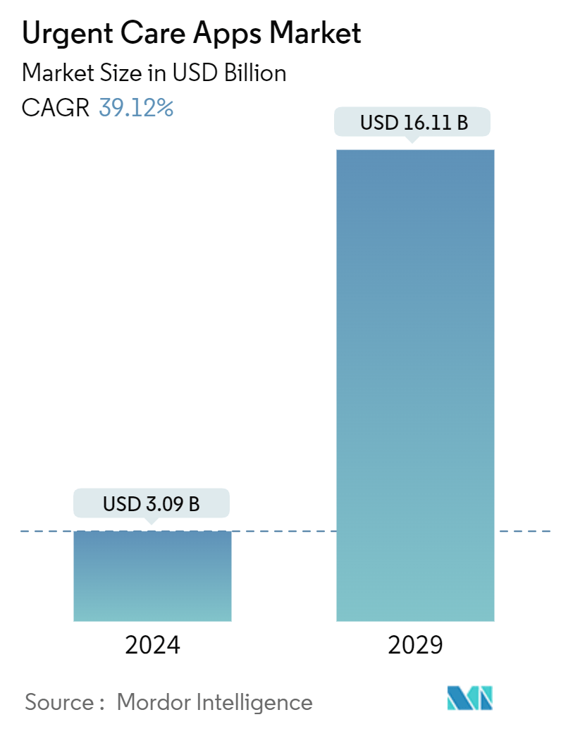 Urgent Care Apps Market Summary