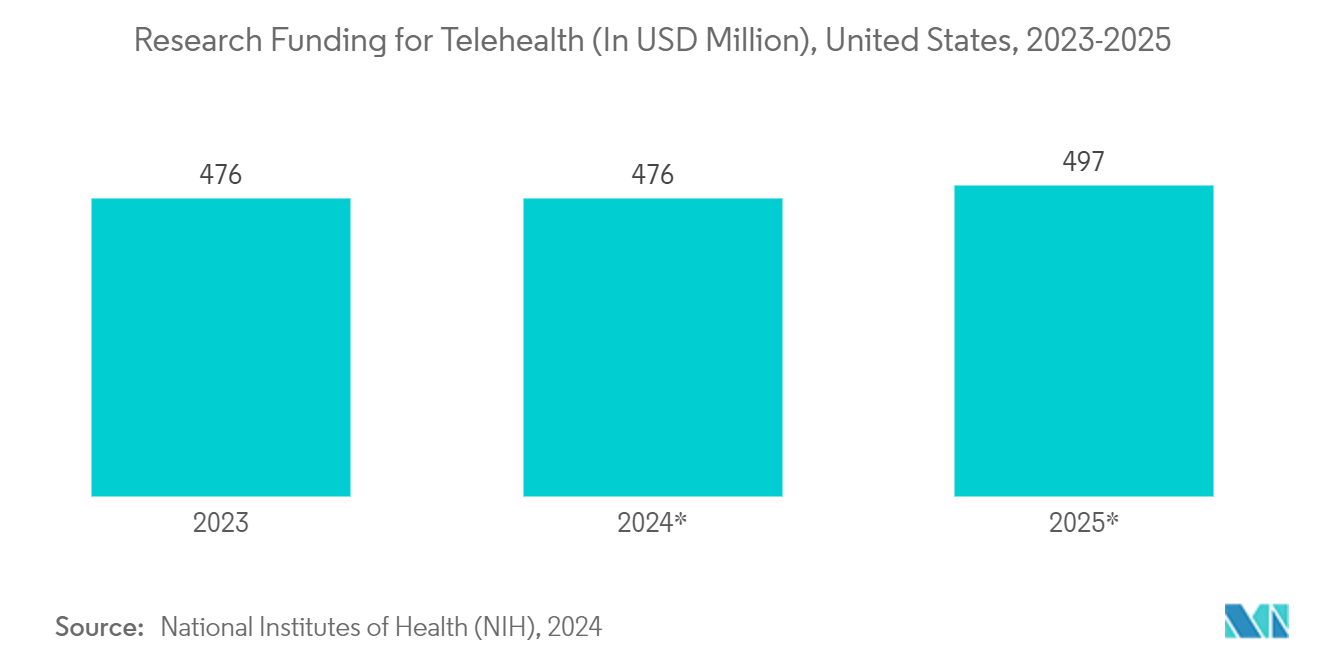 Urgent Care Apps Market : Research Funding for Telehealth (In USD Million), United States, 2023-2025