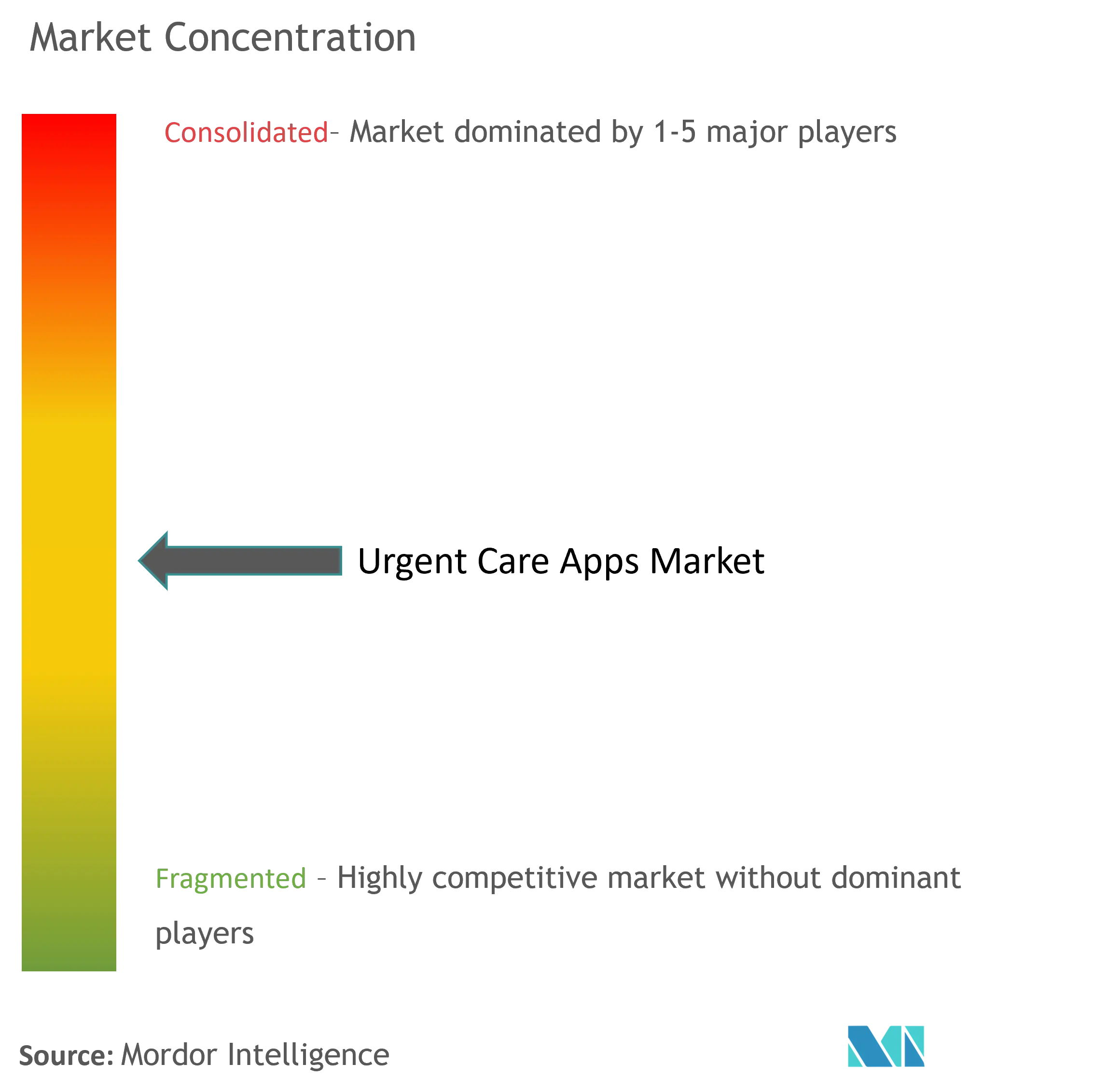 Urgent Care Apps Market Concentration