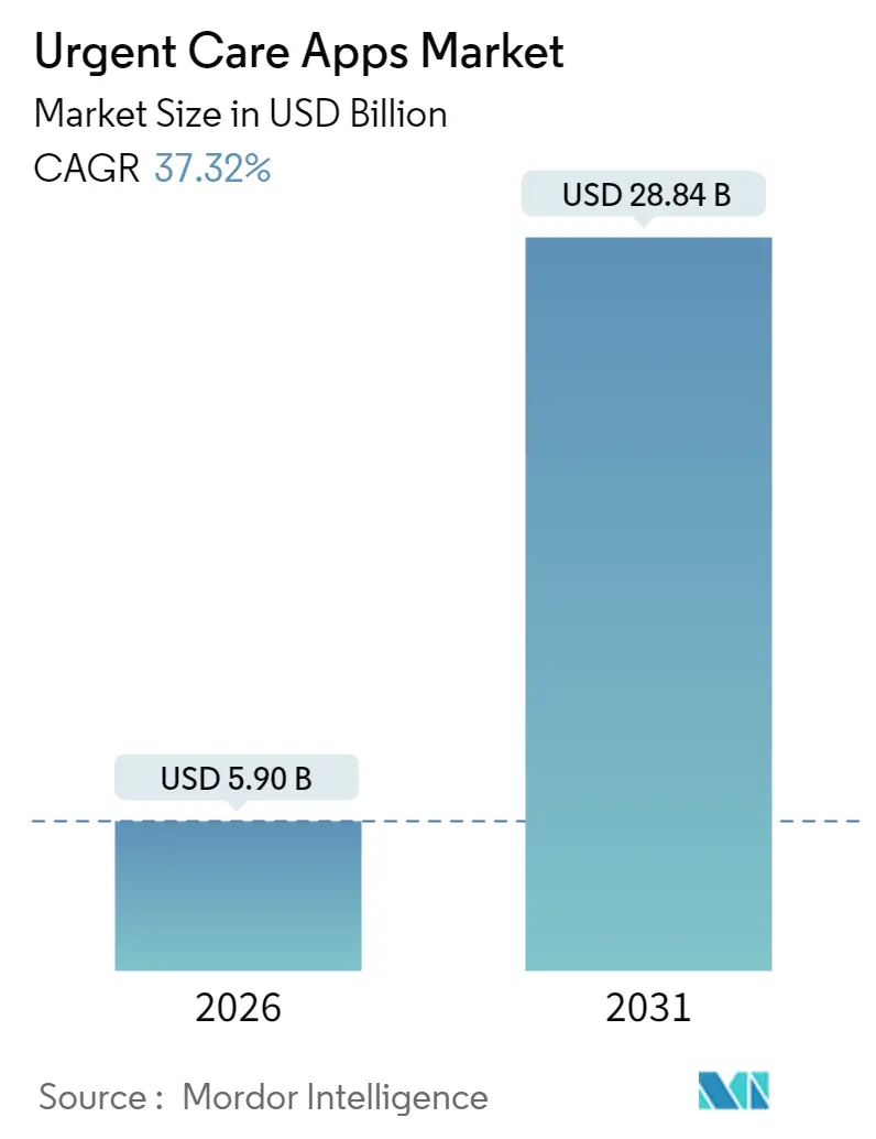Urgent Care Apps Market Summary