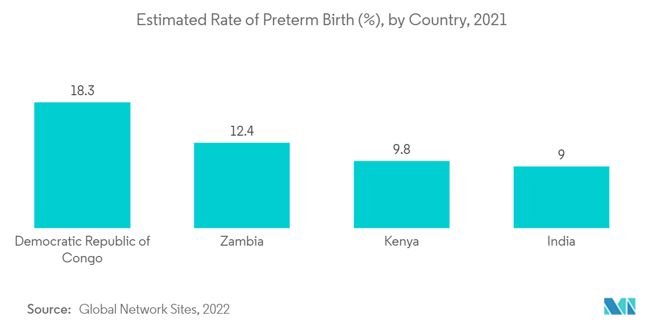 Urinalysis Market: Estimated Rate of Preterm Birth (%), by Country, 2021