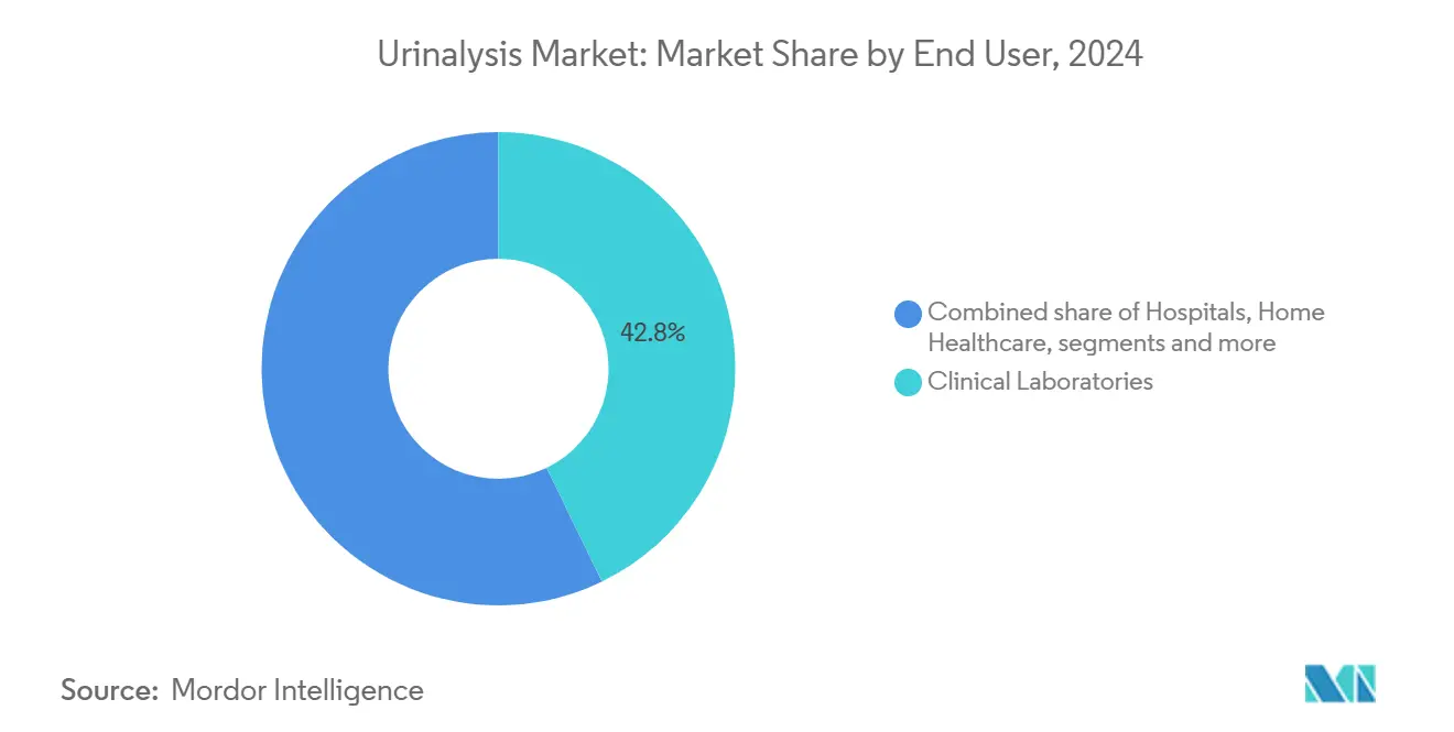 Urinalysis Market