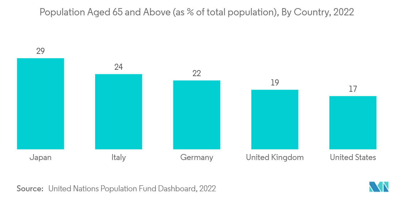尿失禁治疗设备市场：65 岁及以上人口（占总人口的百分比），按国家划分，2022 年