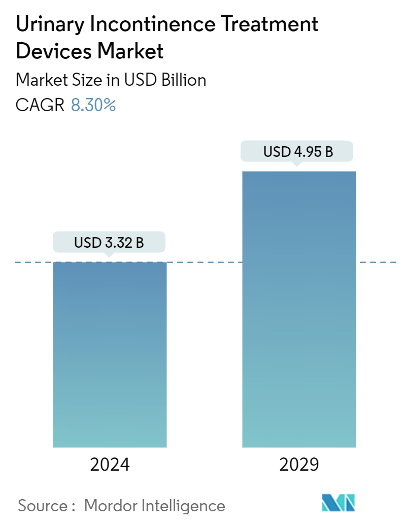 Urinary Incontinence Treatment Devices Market Summary
