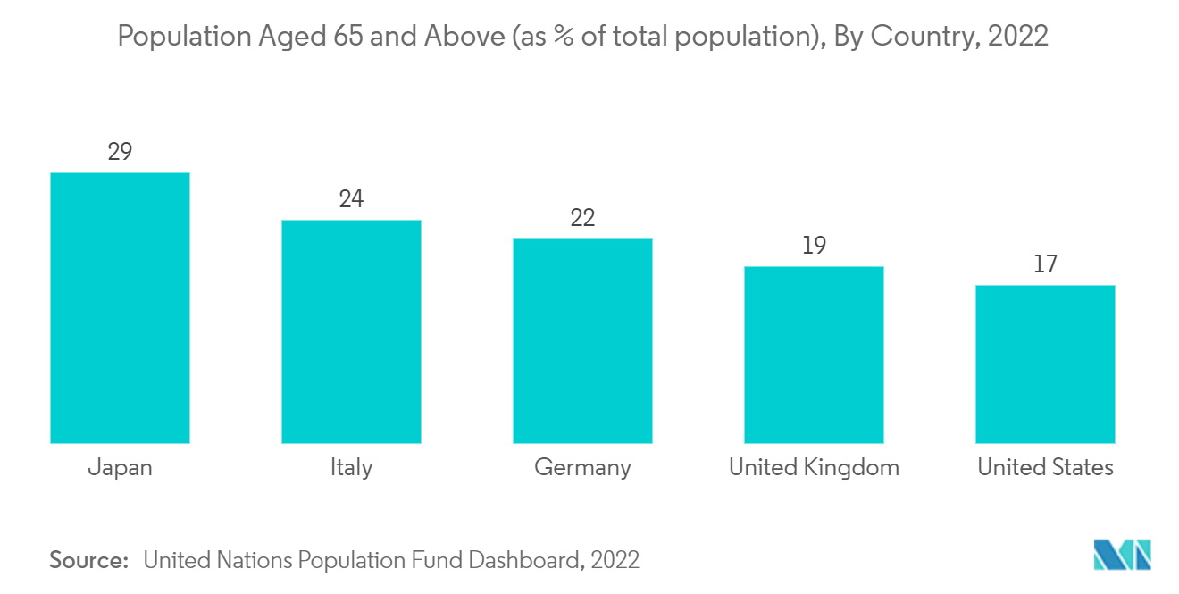 Urinary Incontinence Treatment Devices Market: Population Aged 65 and Above (as % of total population), By Country, 2022