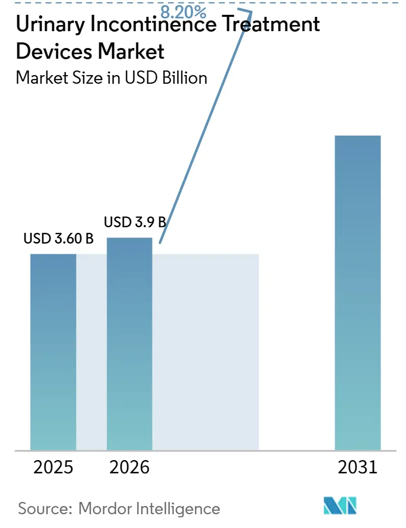 Urinary Incontinence Treatment Devices Market (2026 - 2031)