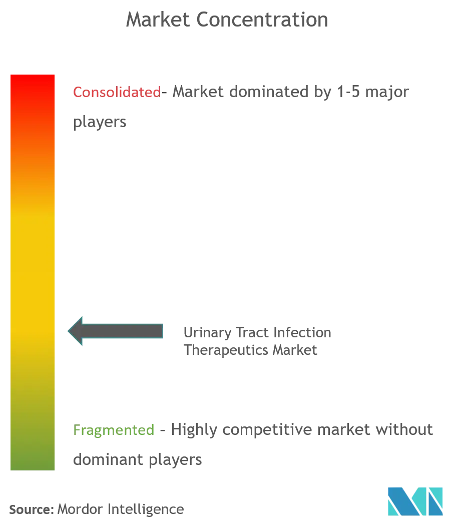 AstraZeneca, Bayer AG, Cipla Inc., GlaxoSmithKline PLC, Shionogi Co. Ltd, Novartis AG и Pfizer