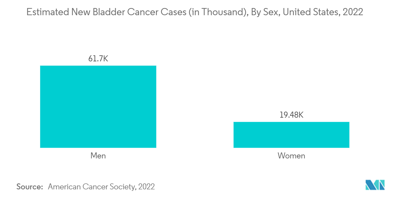 سوق المعدات البولية الديناميكية حالات سرطان المثانة الجديدة المقدرة (بالآلاف)، حسب الجنس، الولايات المتحدة، 2022
