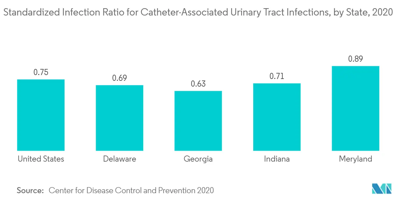 Urology Devices Market - Standardized Infection Ratio for Catheter-Associated Urinary Tract Infections, by State, 2020