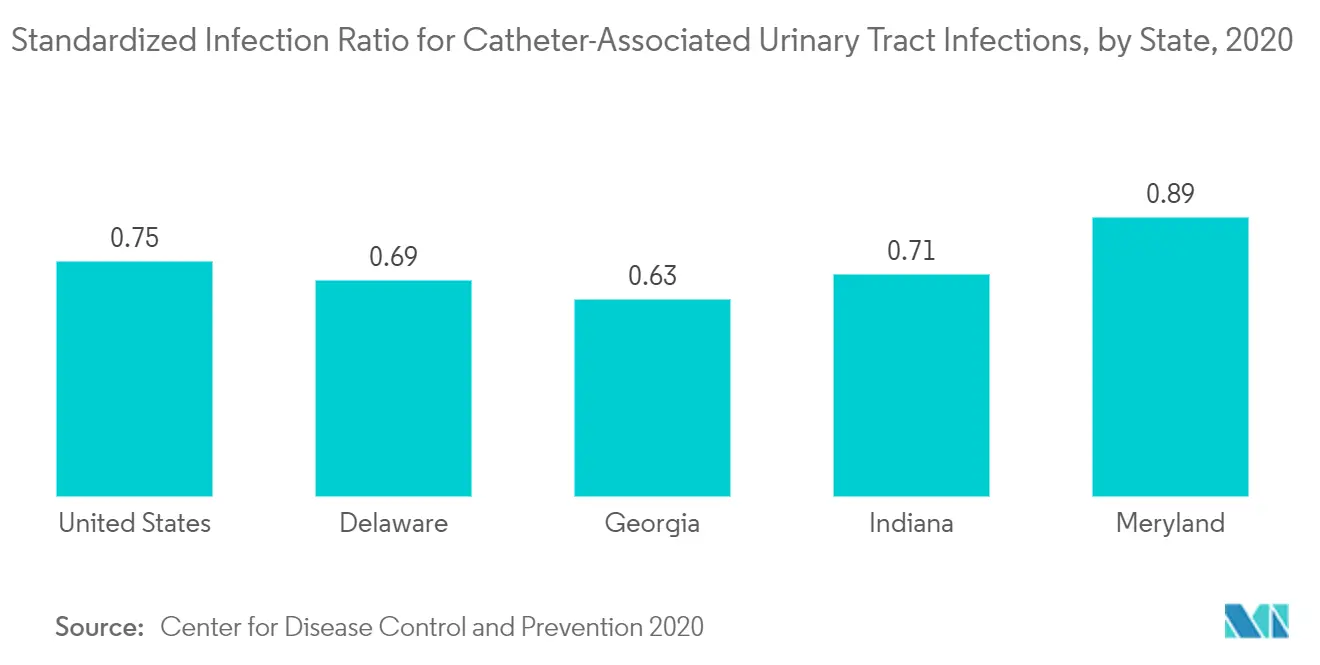 Thị trường thiết bị tiết niệu - Tỷ lệ nhiễm trùng được tiêu chuẩn hóa đối với nhiễm trùng đường tiết niệu liên quan đến ống thông, theo tiểu bang, năm 2020