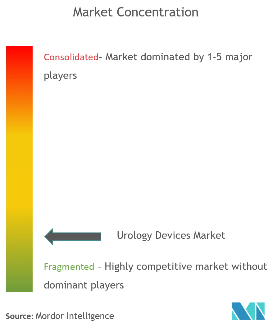 Urology Devices Market Concentration