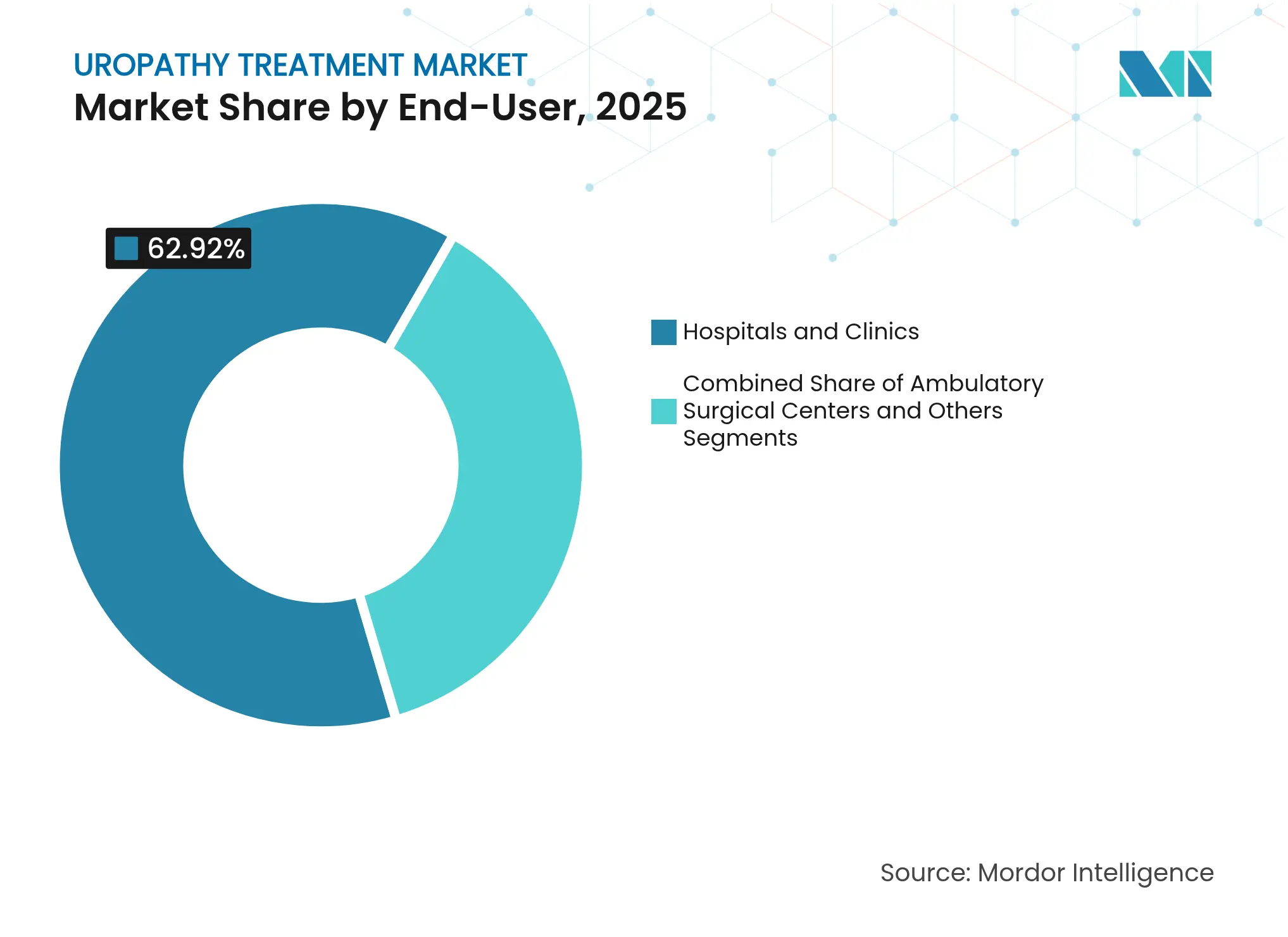Uropathy Treatment Market: Market Share by End-User, 2025