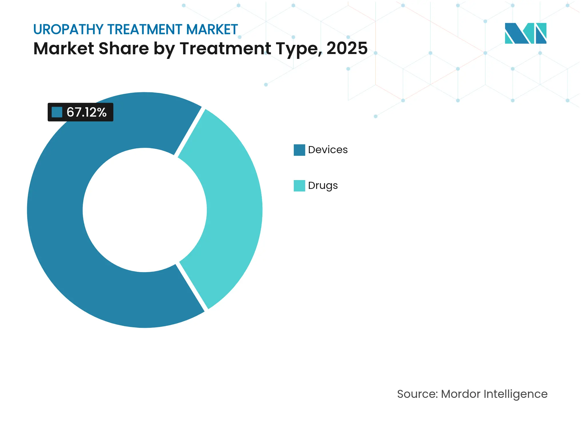 Uropathy Treatment Market: Market Share by Treatment Type, 2025