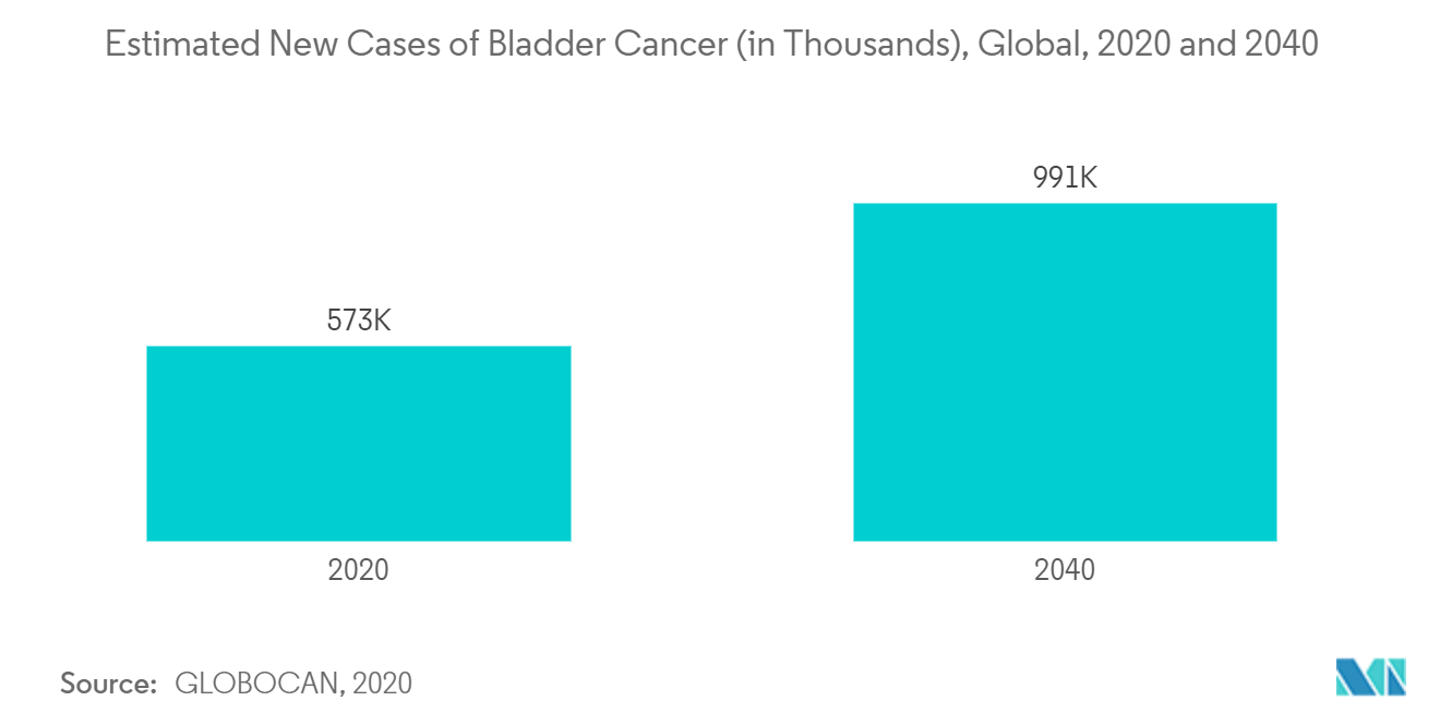 Urothelial Cancer Drugs Market: Estimated New Cases of Bladder Cancer (in Thousands), Global, 2020 and 2040