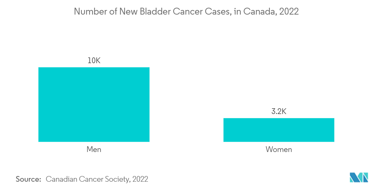 Marché des médicaments contre le cancer urothélial&nbsp; nombre de nouveaux cas de cancer de la vessie, au Canada, 2022