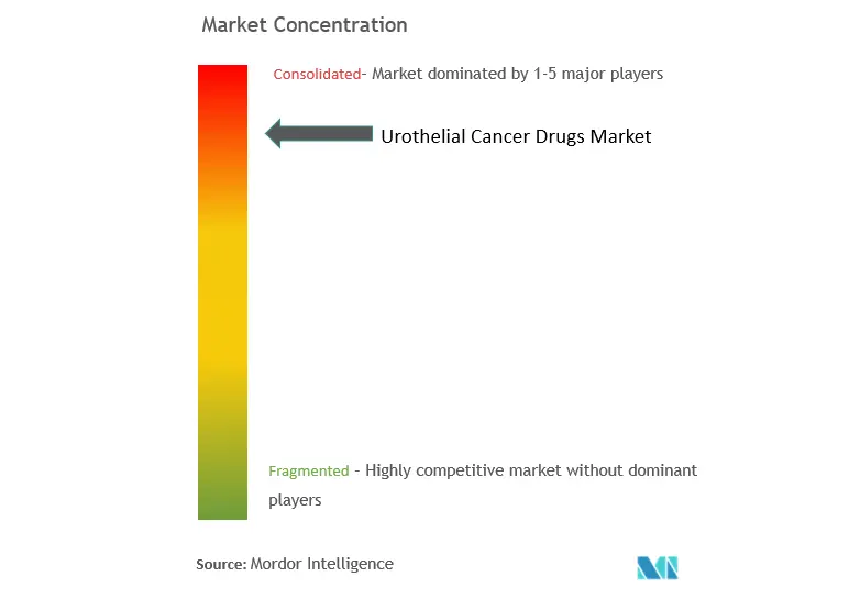 Concentración del mercado de medicamentos contra el cáncer urotelial