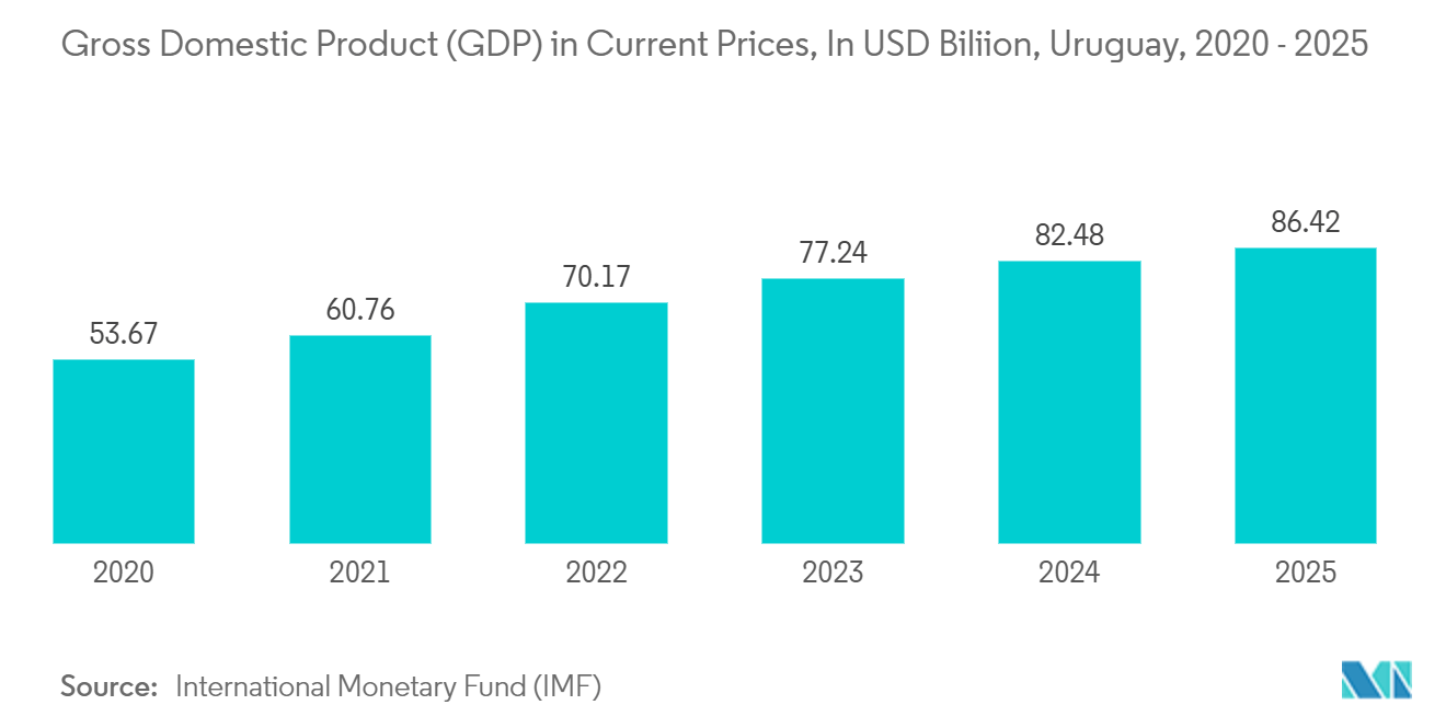 Uruguay Container Glass Market: Gross Domestic Product (GDP) in Current Prices, In USD Biliion, Uruguay