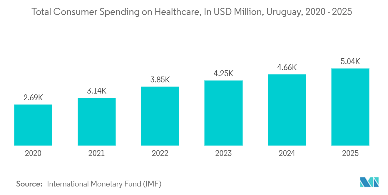 Uruguay Container Glass Market: Total Consumer Spending on Healthcare, In USD Million, Uruguay