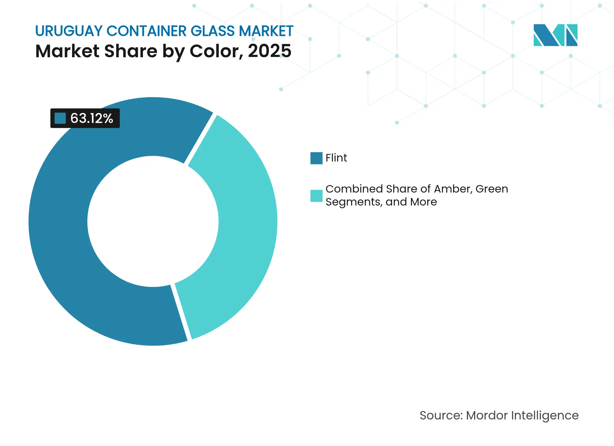Uruguay Container Glass Market: Market Share by Color, 2025