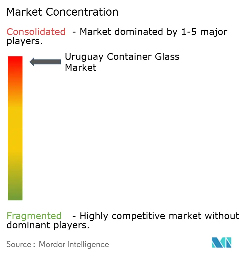 Uruguay Container Glass Market Concentration