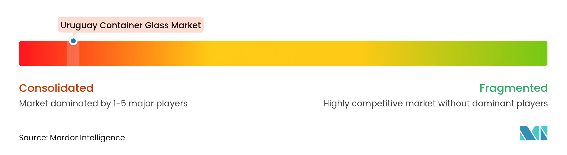 Uruguay Container Glass Market Concentration