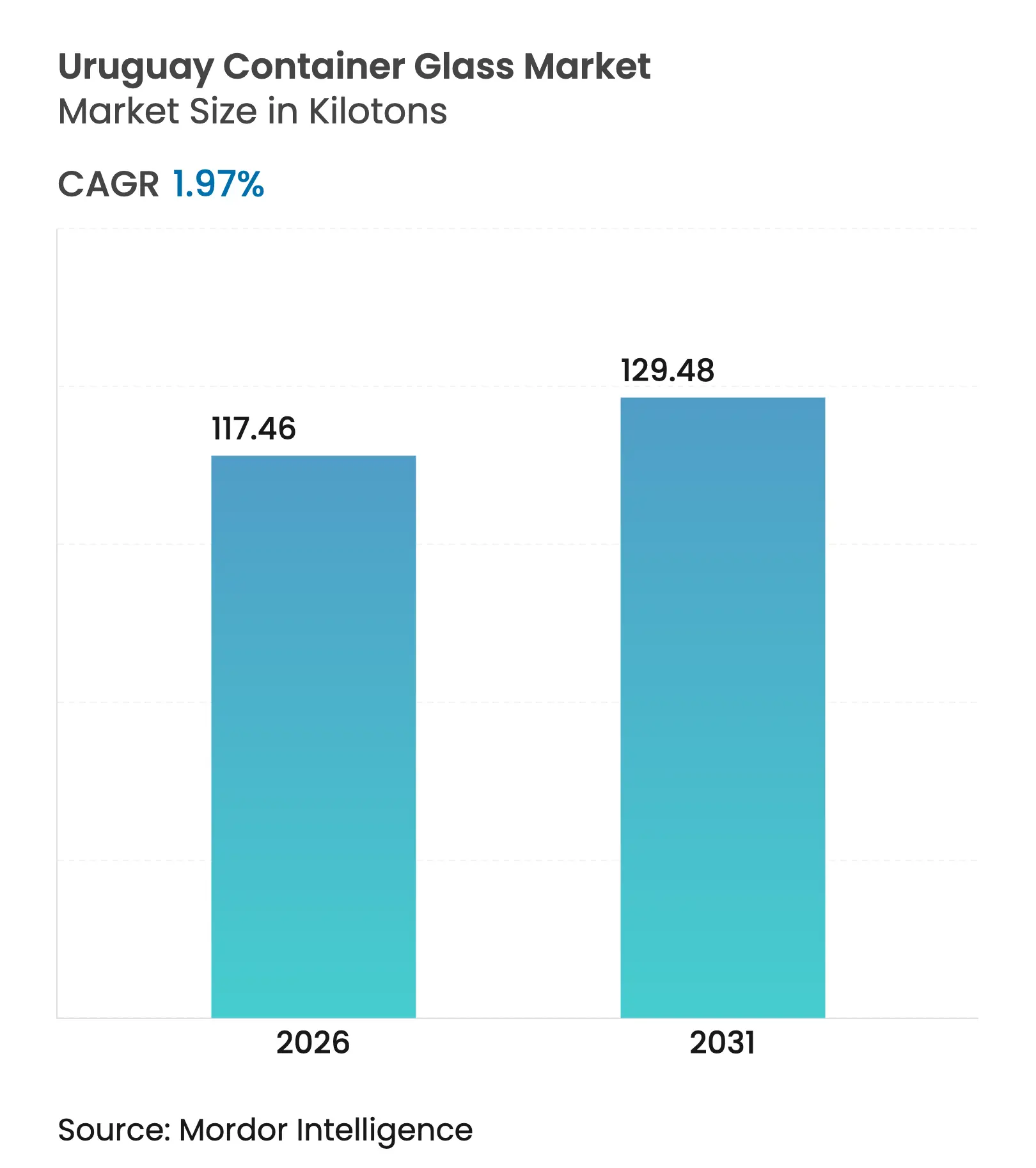 Uruguay Container Glass Market Summary