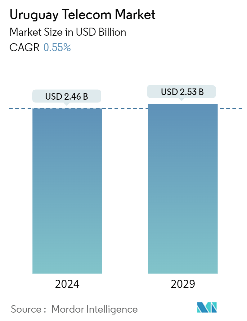 Uruguay Telecom Market Summary