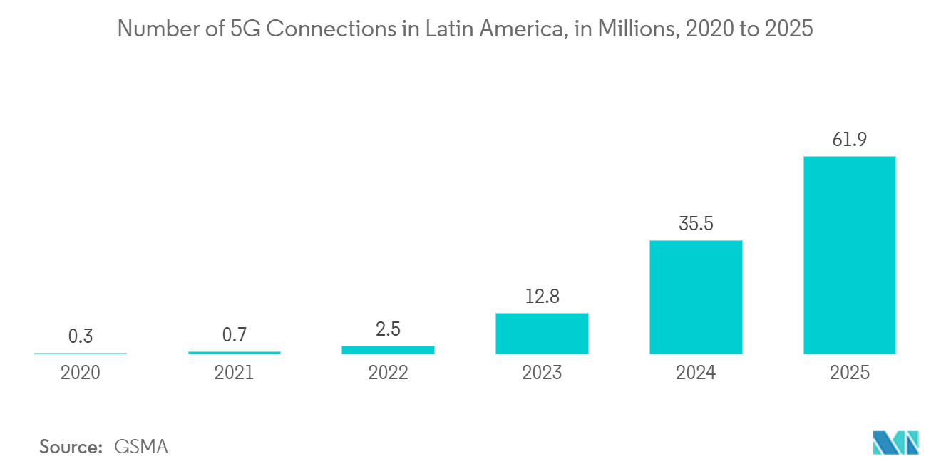 Uruguay Telecom Market: Number of 5G Connections in Latin America, in Millions, 2020 to 2025