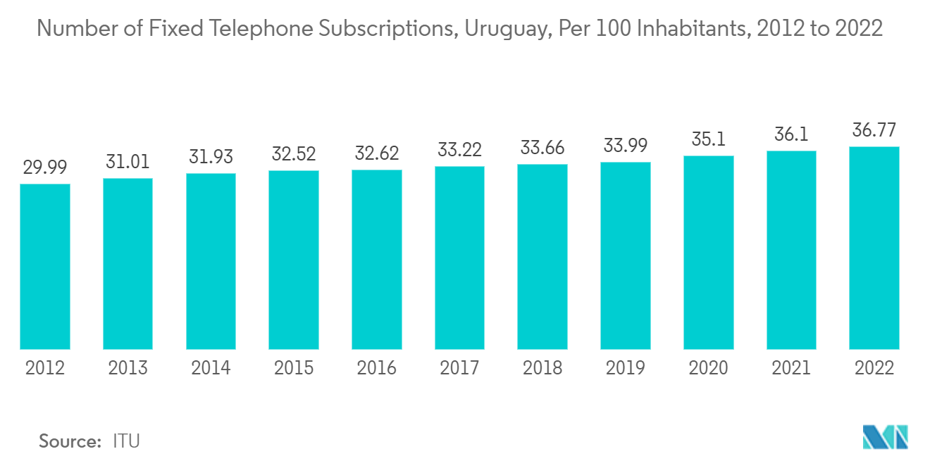 Uruguay Telecom Market: Number of Fixed Telephone Subscriptions, Uruguay, Per 100 Inhabitants, 2012 to 2022