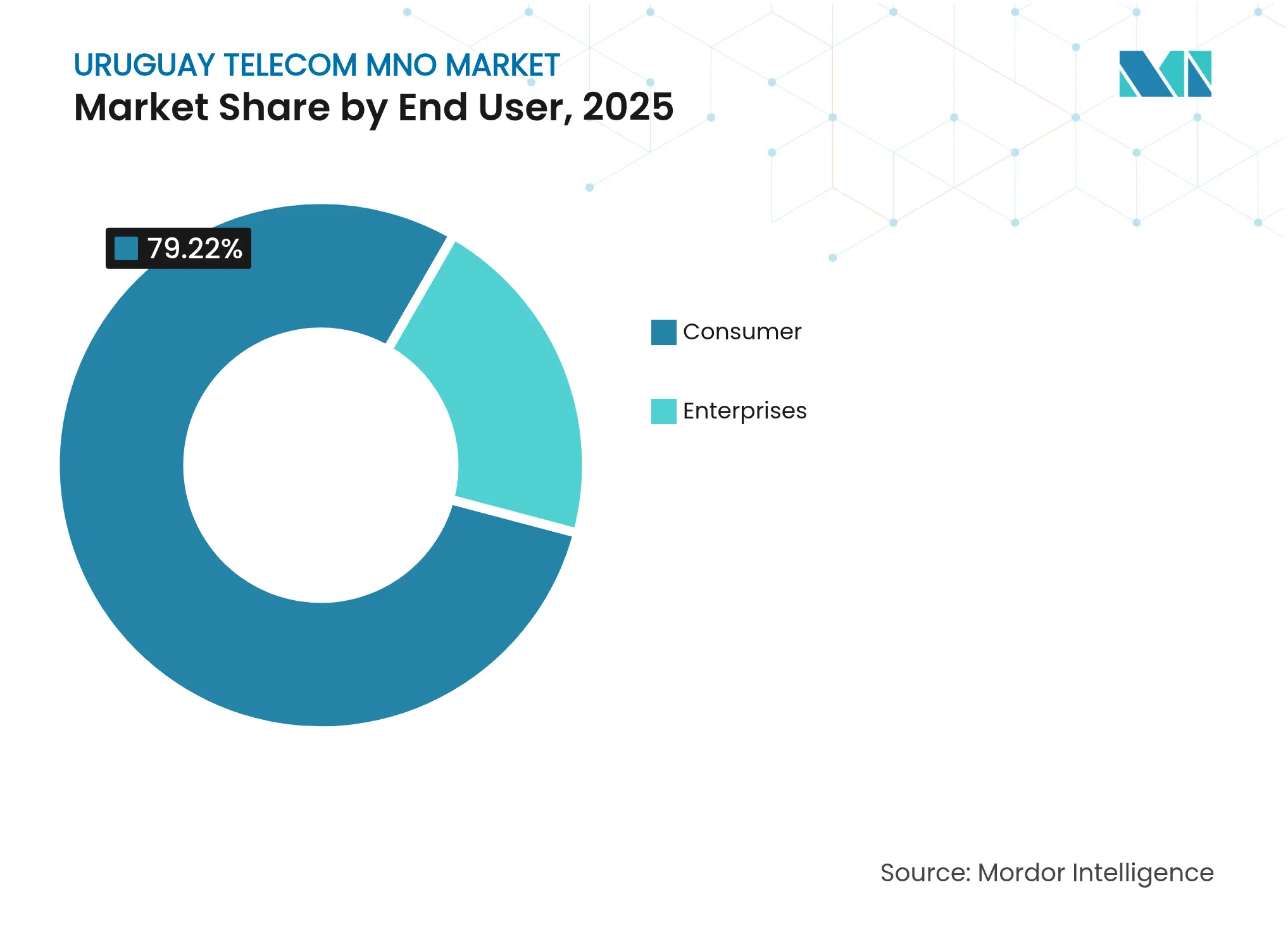 Uruguay Telecom MNO Market: Market Share by End User, 2025
