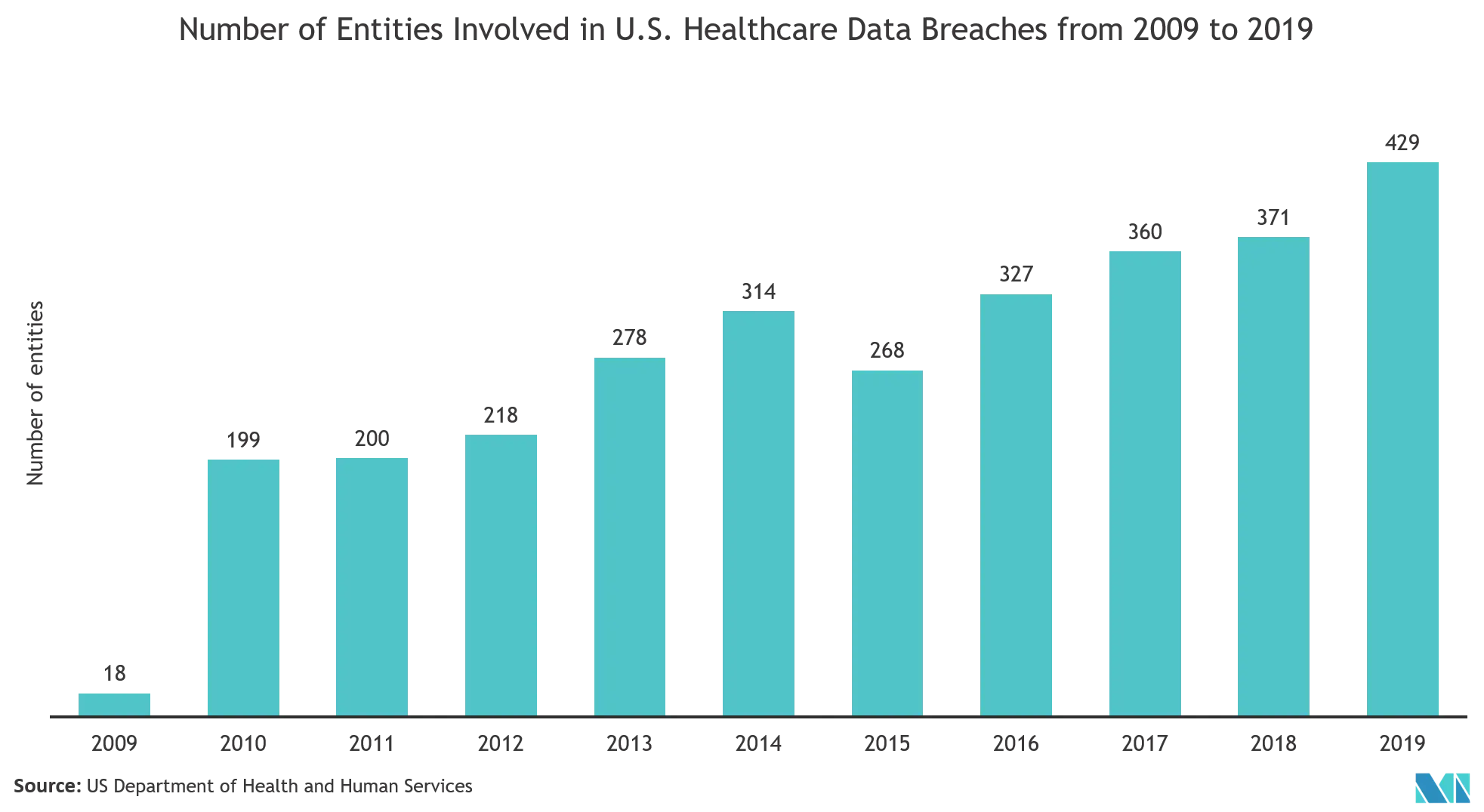 Prévisions du marché du contrôle daccès aux États-Unis