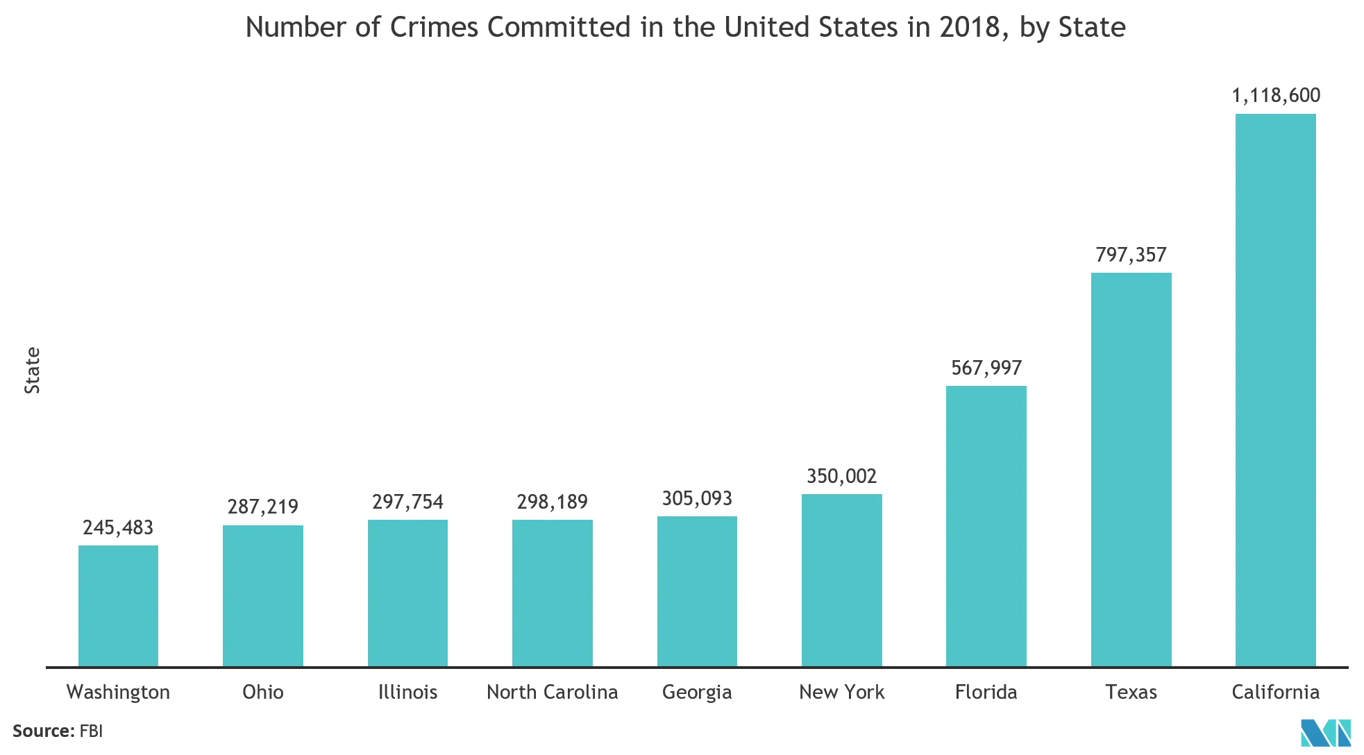 Tendances du marché du contrôle daccès aux États-Unis