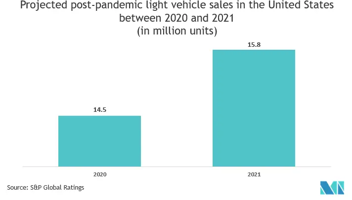 Mercado de sensores acústicos de Estados Unidos