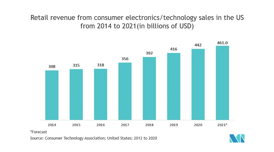 United States Acoustic Sensors Market