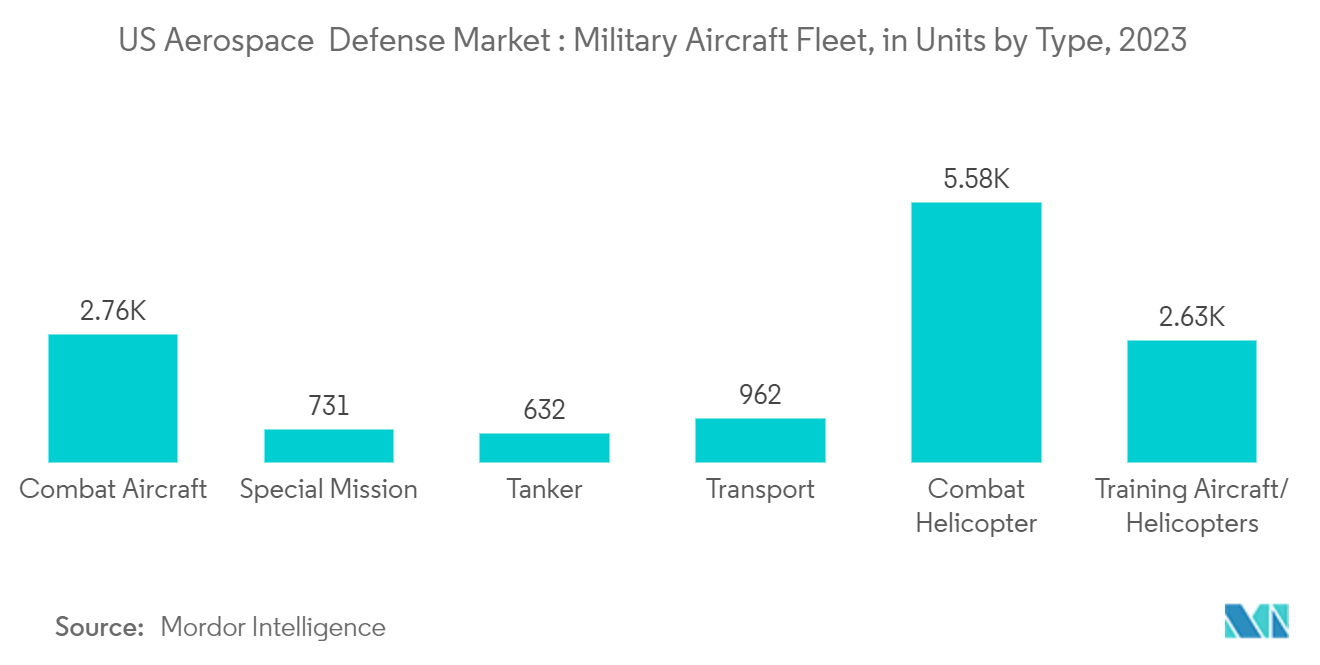 US Aerospace & Defense Market : Military Aircraft Fleet, in Units by Type, 2023