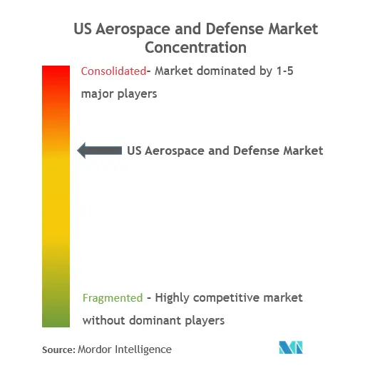 US Aerospace & Defense Market Concentration