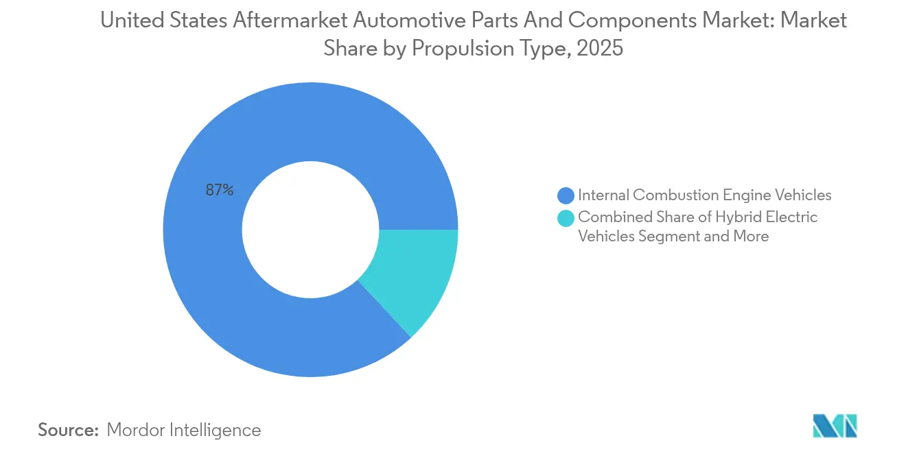 Participação do Mercado de Peças e Componentes Automotivos de Reposição dos Estados Unidos por Tipo de Propulsão, 2025